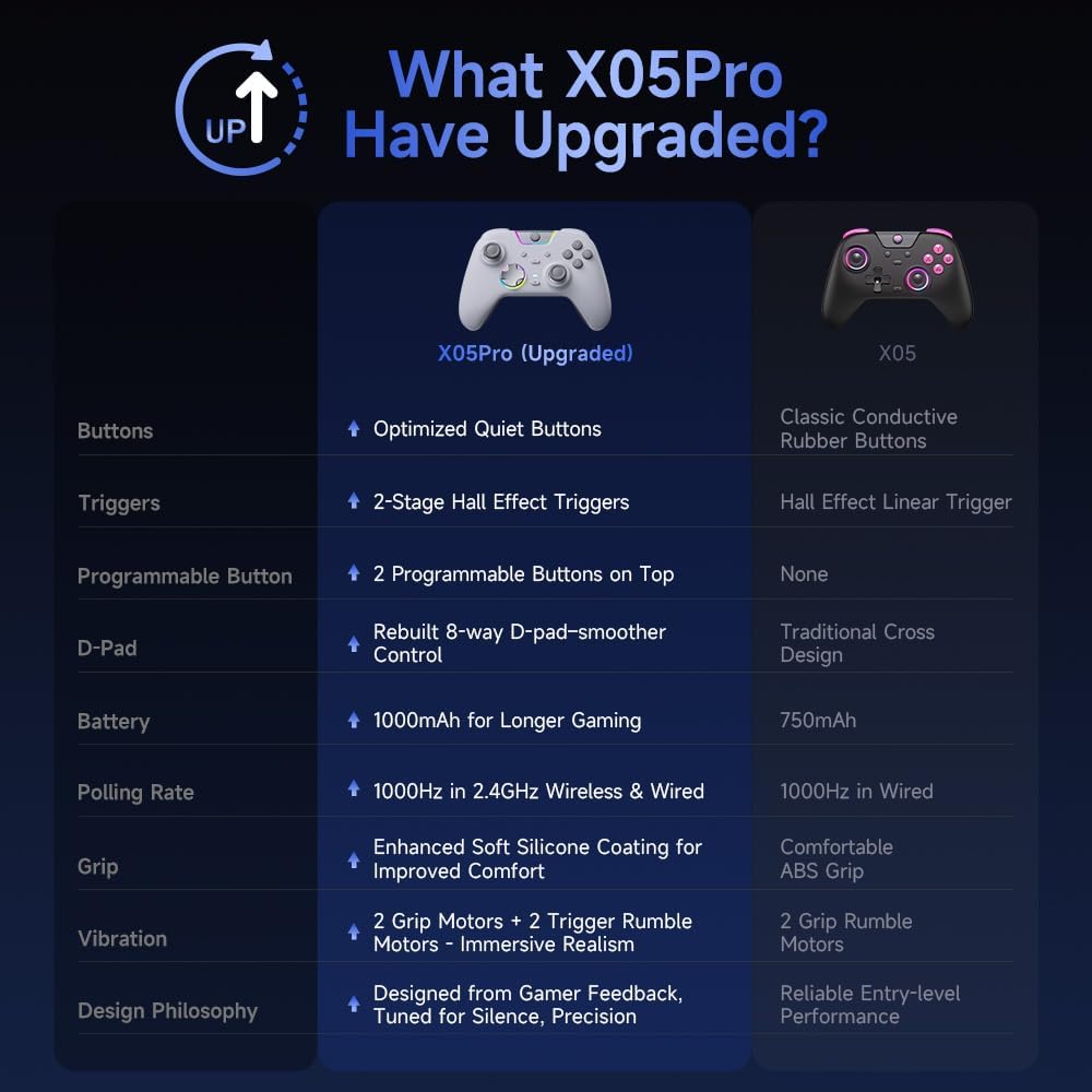 Gaming Consoles & Controllers - EasySMX X05PRO Wireless Controller PC, Gaming Controller für PC mit leise Tasten, 2-stufige Tigger, Hall Joysticks, 2 programmierbare Tasten, 1000mAh Akku, Kompatibel mit PC/Switch/Android/iOS-Weiß – Bild 5