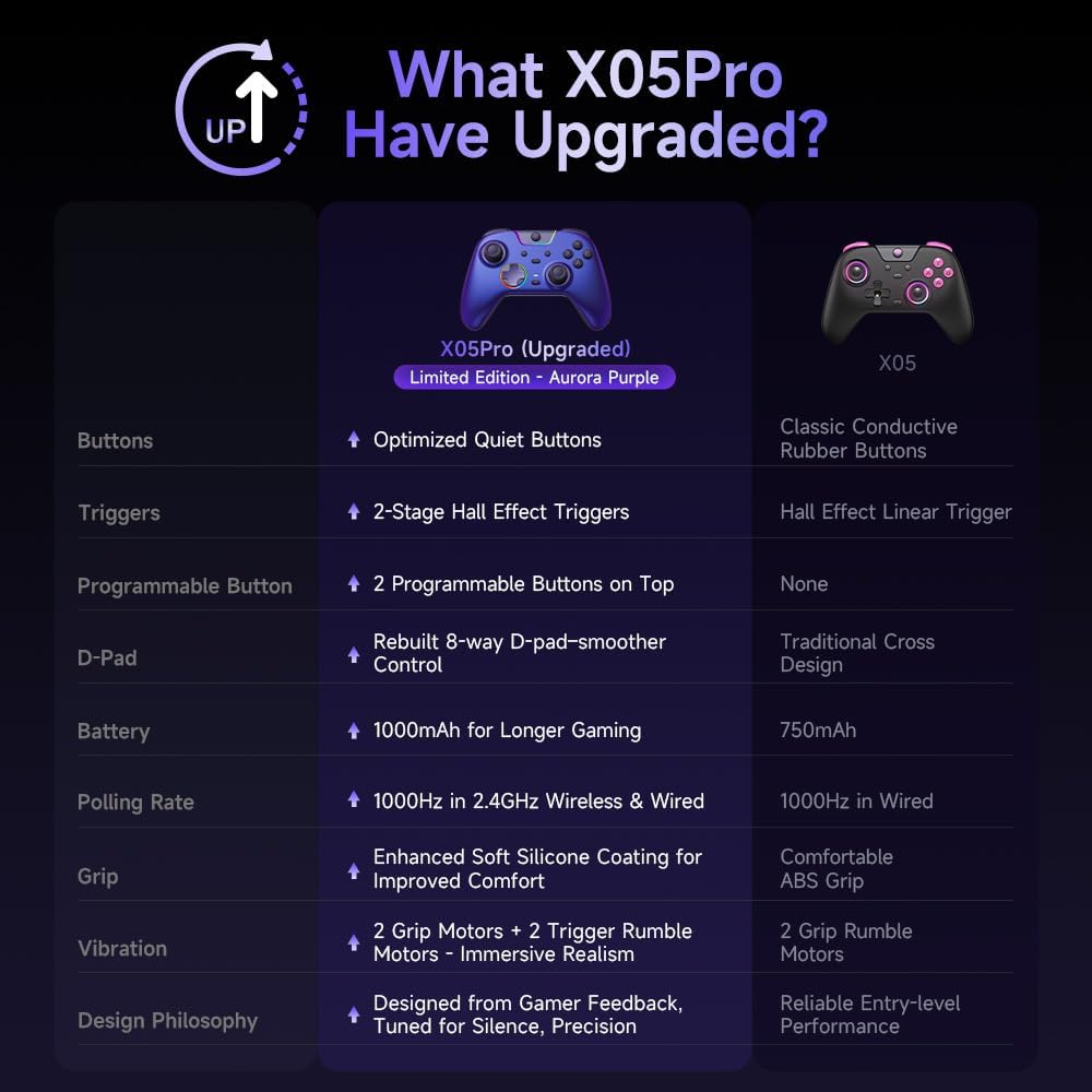 Gaming Consoles & Controllers - EasySMX X05PRO Wireless Controller PC, Gaming Controller mit leise Tasten, 2-stufige Tigger, Hall Joysticks, 2 programmierbare Tasten, 1000mAh Akku, Kompatibel mit PC/Switch/Android/iOS-Violett – Bild 9