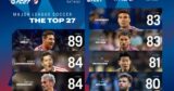 EA FC 27 MLS Ratings: Messi steigt deutlich, Lewandowski stürzt ab